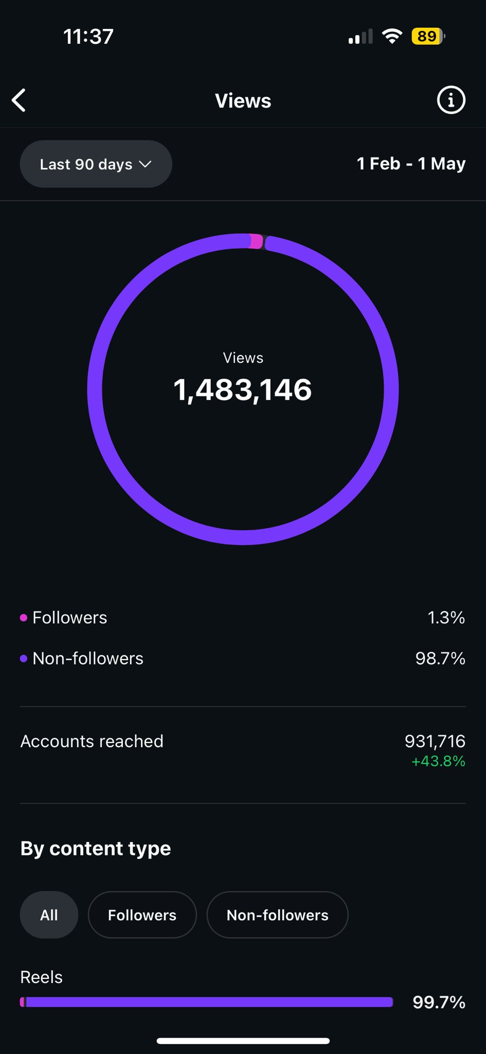 Instagram insights screenshot — 1.48M views in 90 days